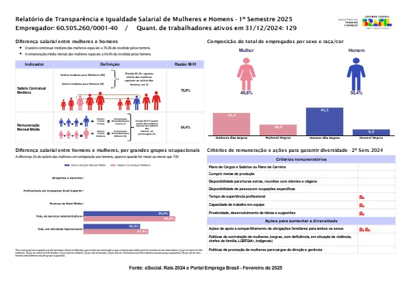 Relatório de Transparência Salarial 1º – Semestre/2025