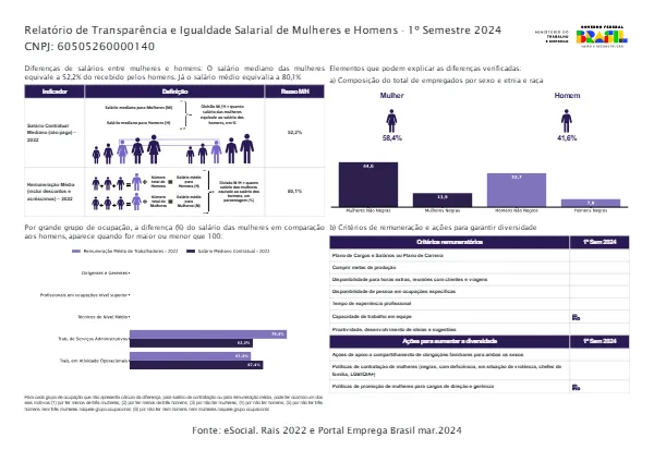 Relatório de Transparência Salarial 1º – Semestre/2024